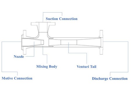 Power of liquid jet eductors